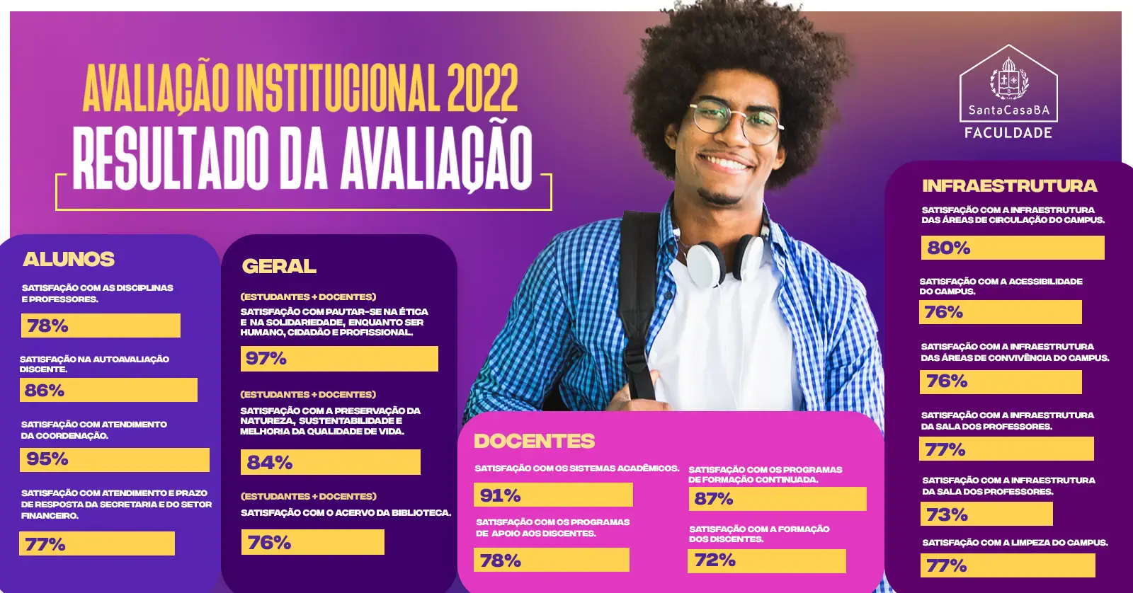 Avaliações Institucional 2022 - Resultado da Avaliação